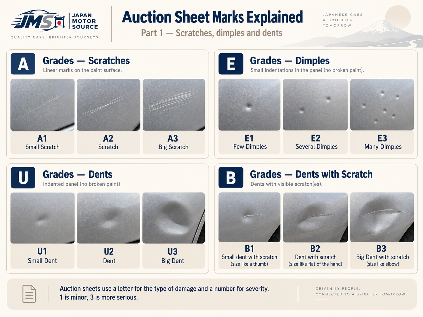 Auction sheet marks explained, part 1: scratches (A), dimples (E), dents (U), and dents with scratches (B), each shown at severity levels 1 to 3