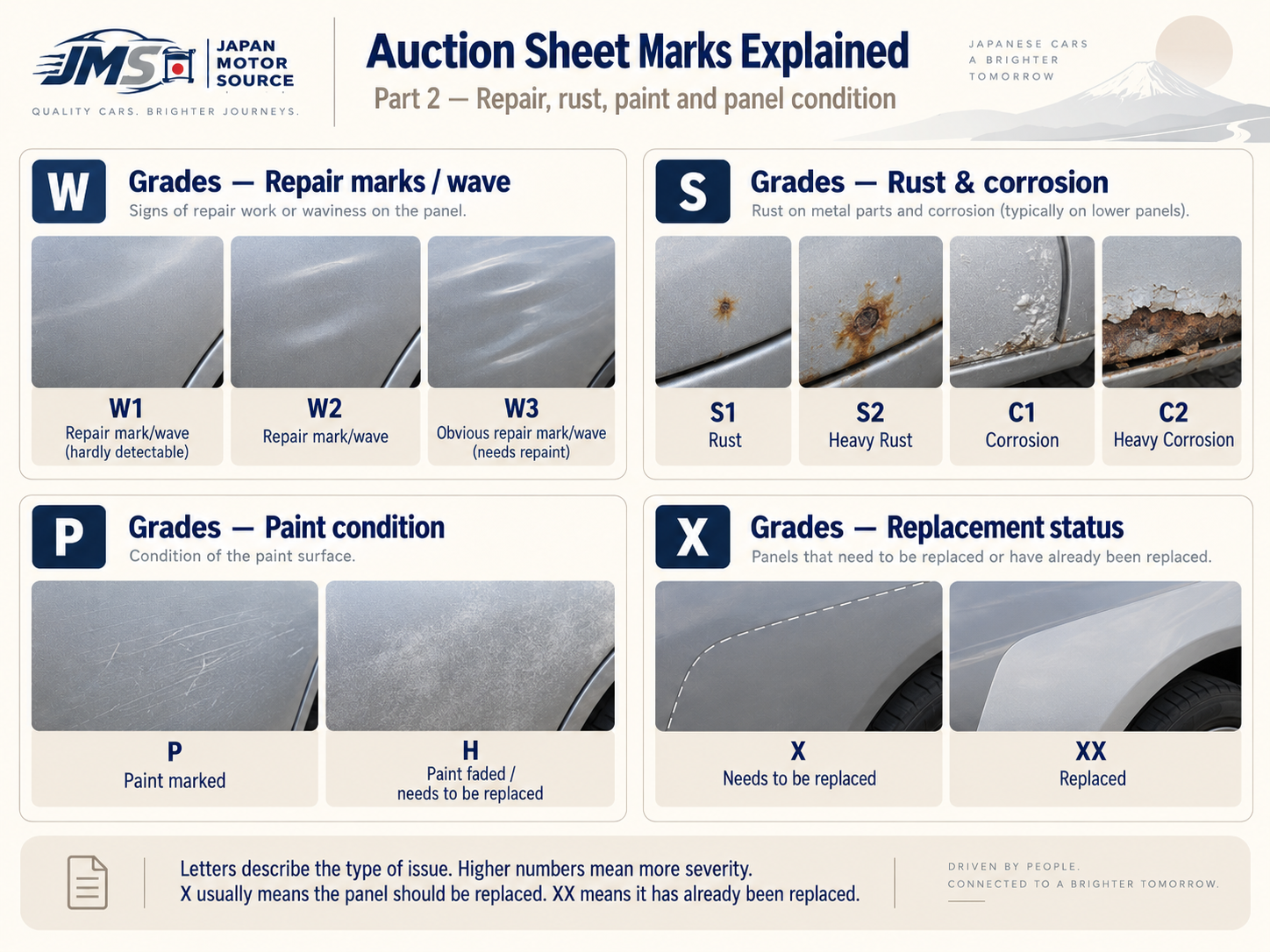 Auction sheet marks explained, part 2: repair waves (W), rust and corrosion (S, C), paint condition (P, H), and panel replacement marks (X, XX)