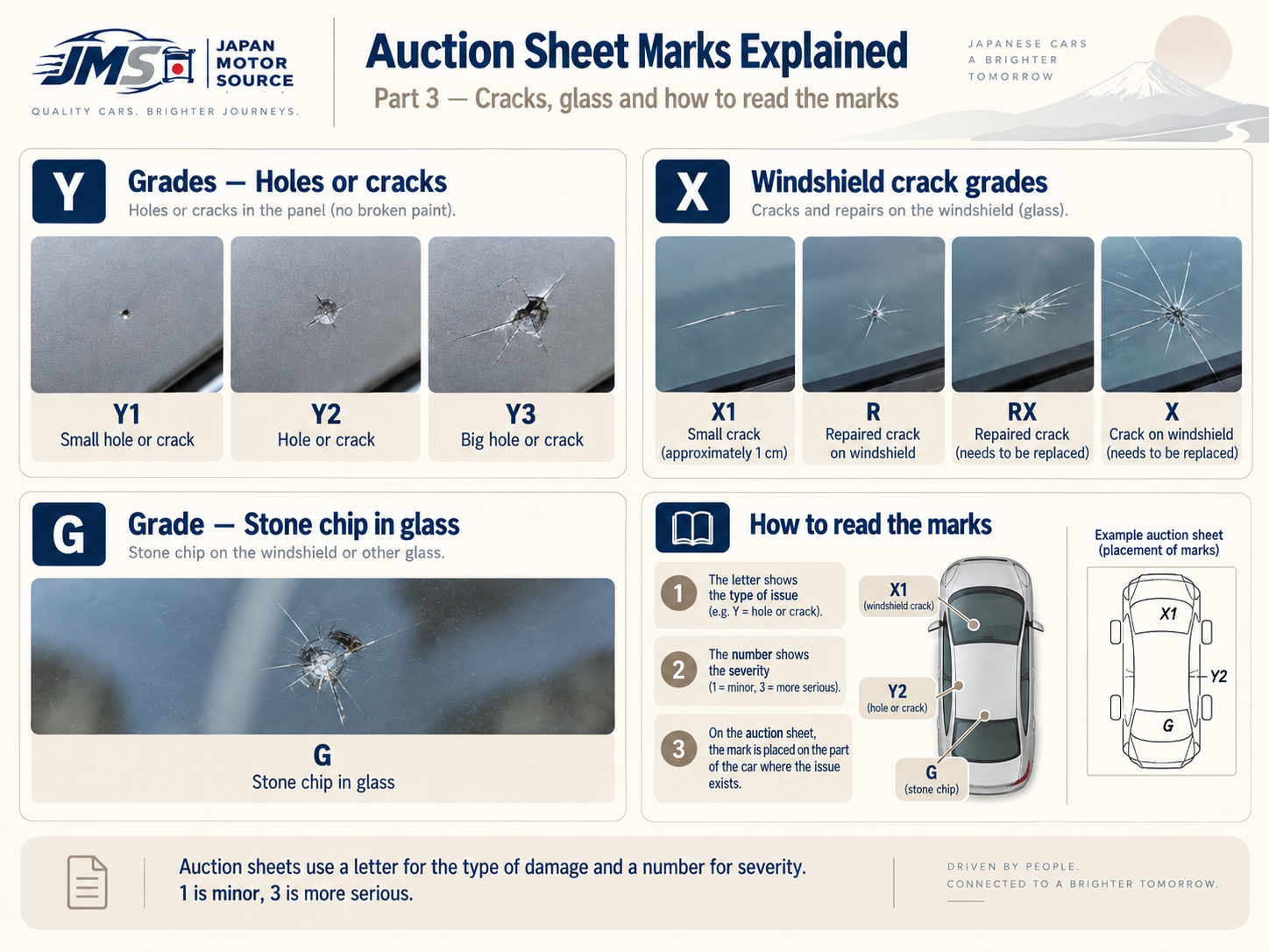 Auction sheet marks explained, part 3: holes and cracks (Y), windshield cracks (X, R, RX), stone chips (G), and how letter, number, and placement are read on the sheet